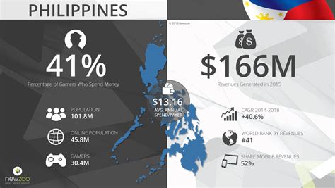 The Philippines’ Games Market: Data and Insights .